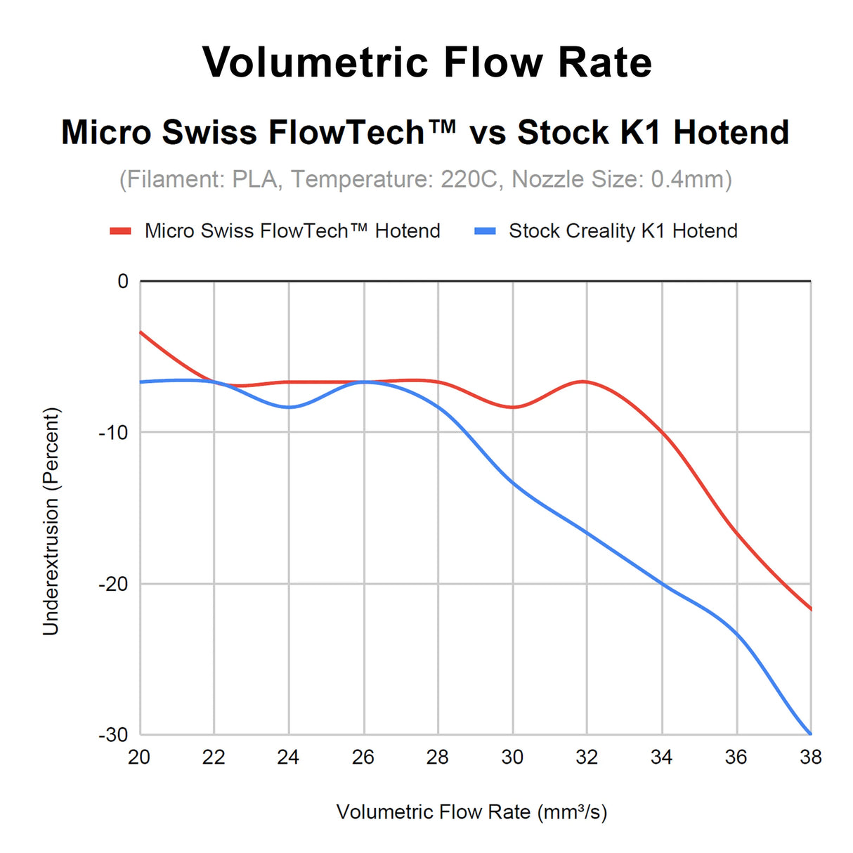 Micro Swiss FlowTech Hotend for Creality K1/K1 Max