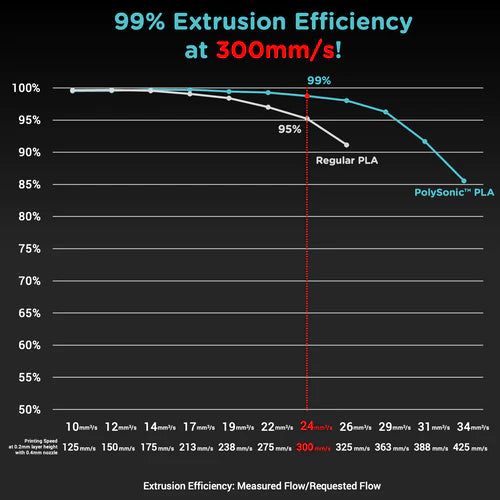 Polymaker PolySonic PLA