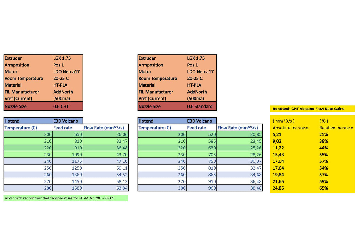 Bondtech CHT Volcano Coated Brass Nozzles