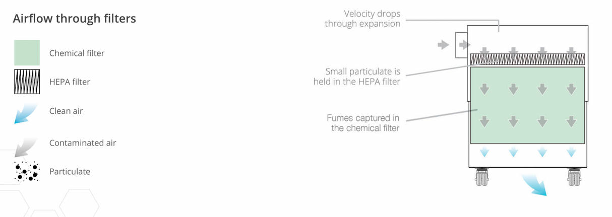 BOFA 3D PrintPRO 4 Fume Extraction