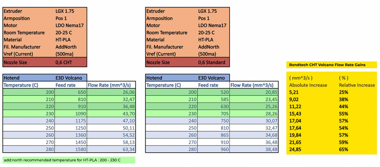 Bondtech CHT BiMetal RepRap Coated Nozzle