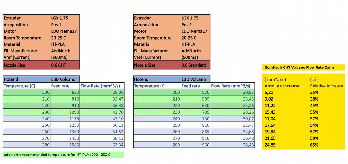 Bondtech CHT BiMetal Volcano Nozzle