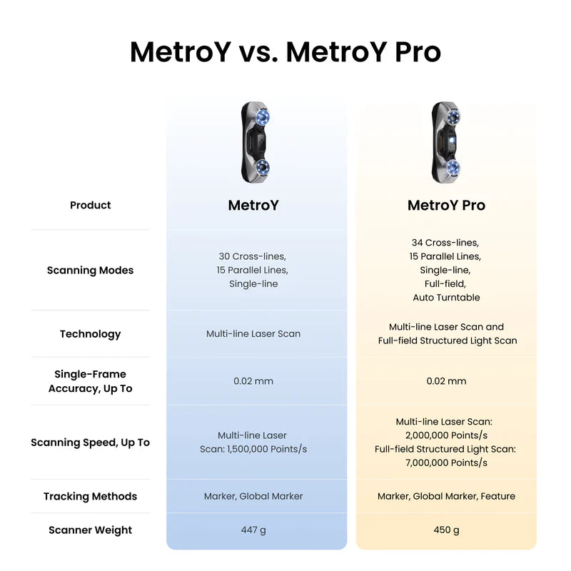 Revopoint MetroY & MetroY Pro: Wireless Blue Laser 3D Scanners