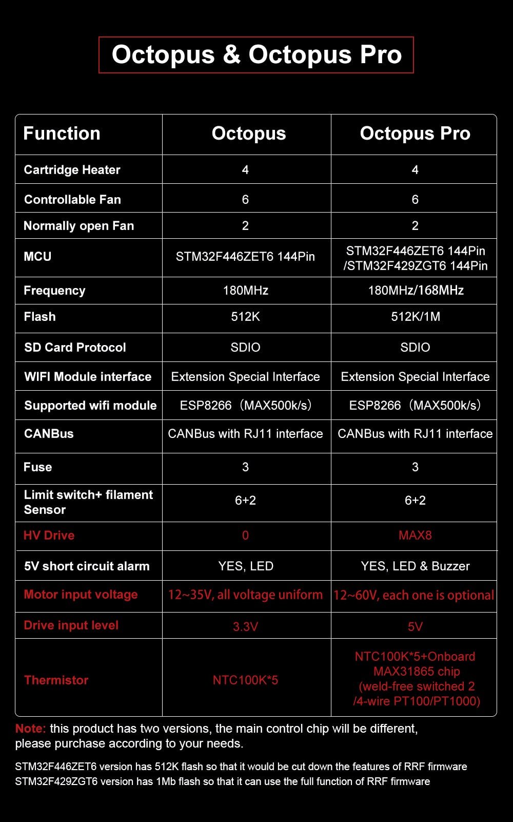 BTT 60V Octopus PRO Controller Board / 3D Printer Control System