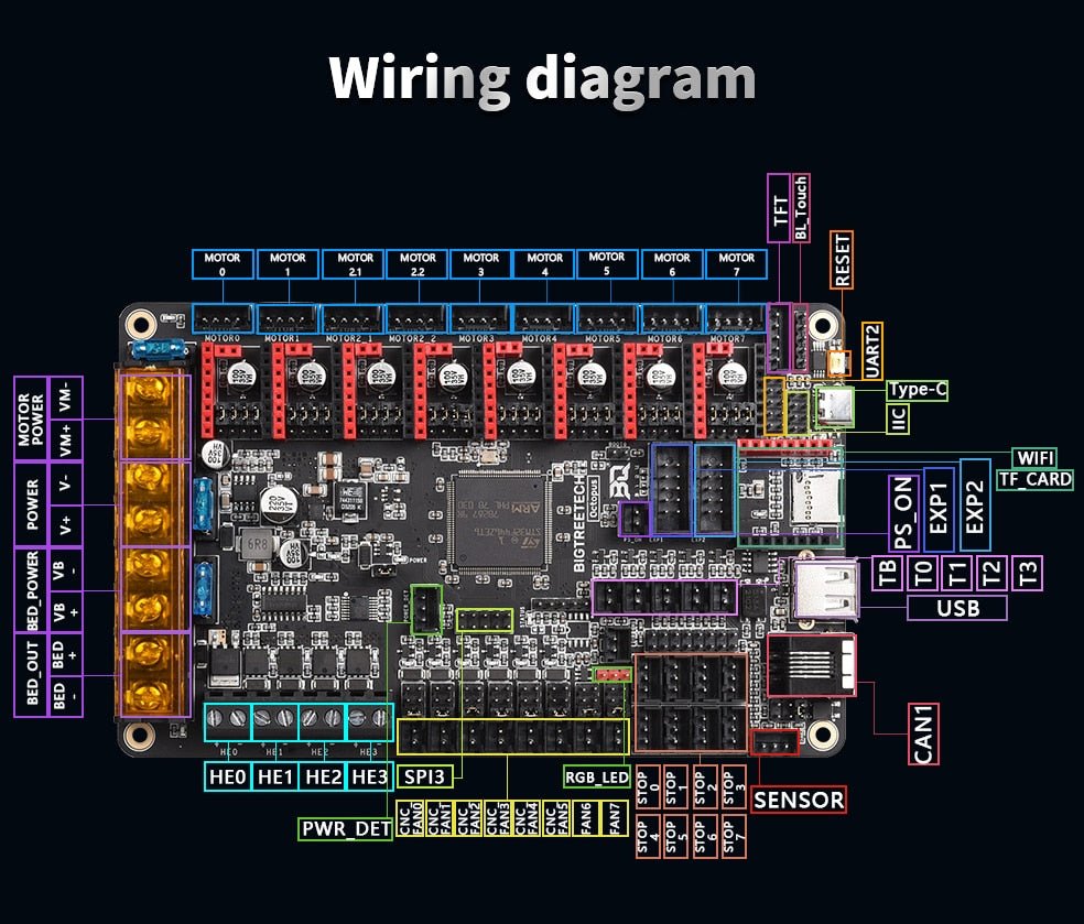 BigTreeTech Octopus Control Board