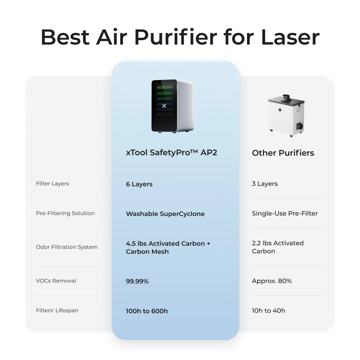 xTool SafetyPro AP2/AP2 Max Air Purifier