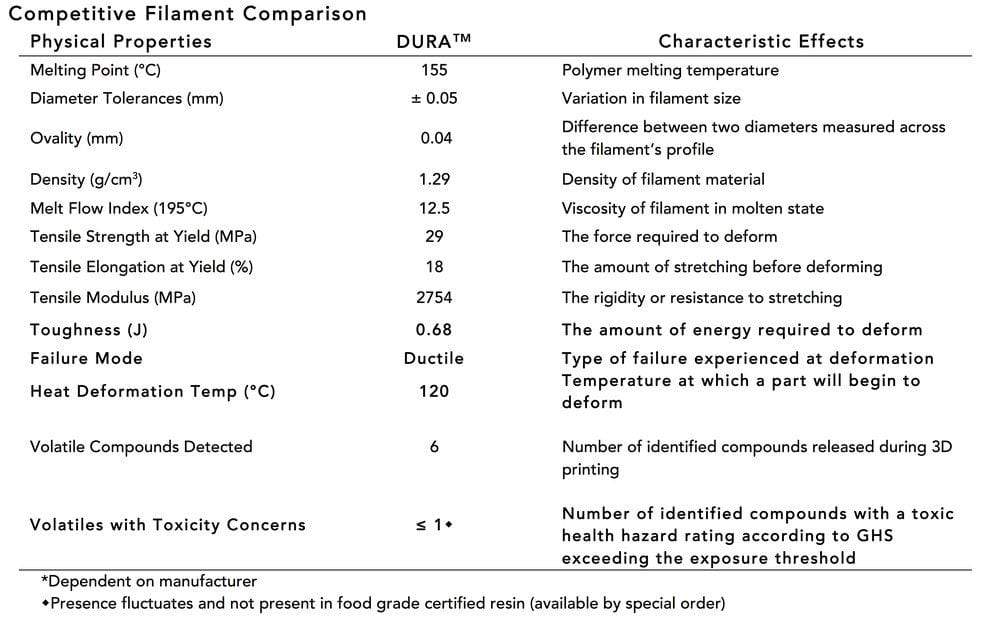 3D Printlife Filament DURA Biodegradable (Nylon-Like)